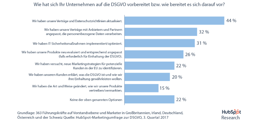 HubSpot Research DSGVO