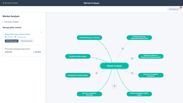 Content Strategie in Hubspot