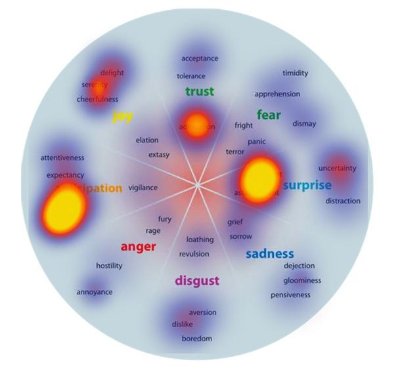 Paul Ekman Emotions